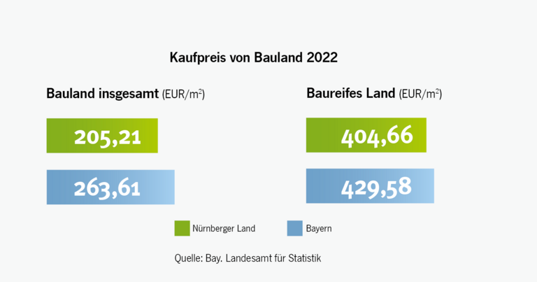 Grafik durchschnittliche Baupreise im Vergleich Nürnberger Land und Bayern